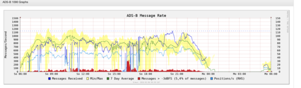 ADS-B graphs1090